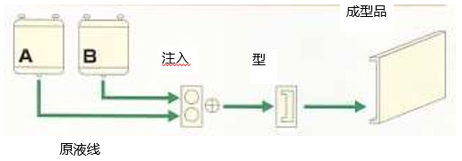 DCPD-RIM成型和REXY的成型装置(图15) DCPD-RIM成型和REXY的成型装置(图15)