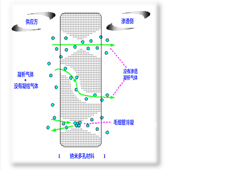 孔径分布 : 纳米烫发气压计(图4) 孔径分布 : 纳米烫发气压计(图4)